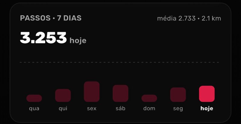 Pasos de los últimos 7 días